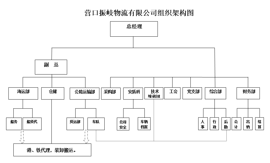 營(yíng)口物流